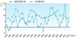 图2-1 1979～2013年中国GDP增长率和碳排放增长率