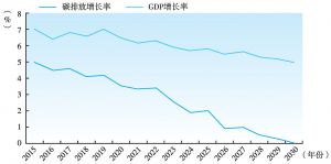 图2-2 2015～2030年中国GDP增长率和碳排放增长率
