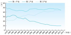 图2-3 1978～2014年中国产业结构变动
