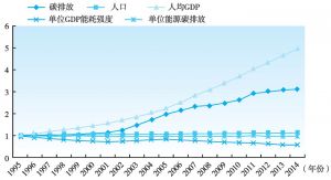 图2-5 1995～2014年中国碳排放增长的驱动力变化情况