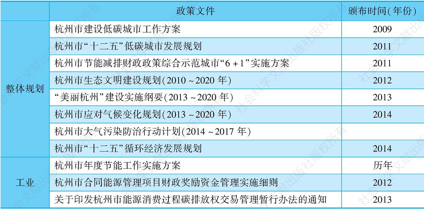 表8-1 杭州市低碳发展相关政策文件汇总