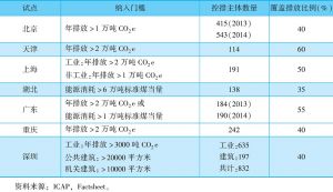表9-3 中国碳排放权交易试点纳入门槛和数量