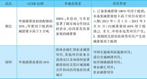 表9-4 中国碳排放权交易试点CCER抵消规则