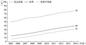 图1-2 2005～2014年全球网络普及率情况（每100户居民中网络用户的数量）