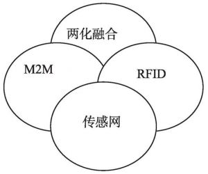 图1-8 物联网的四个技术形态
