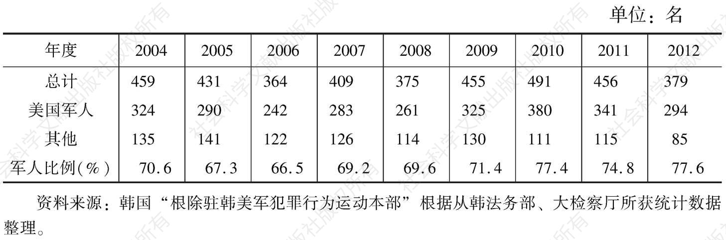 表1 2004年至2012年上半年美国人在韩国刑事犯罪情况统计