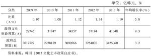 表3 2009～2013年韩国政府文化财政预算占总预算的比重