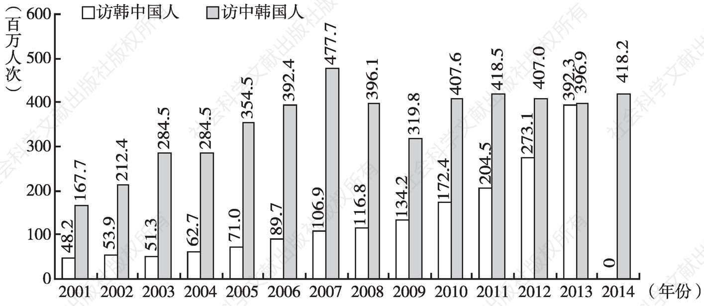 图1 中韩间人员往来规模的变化趋势