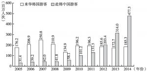 图2 中韩之间观光游客规模的变化趋势