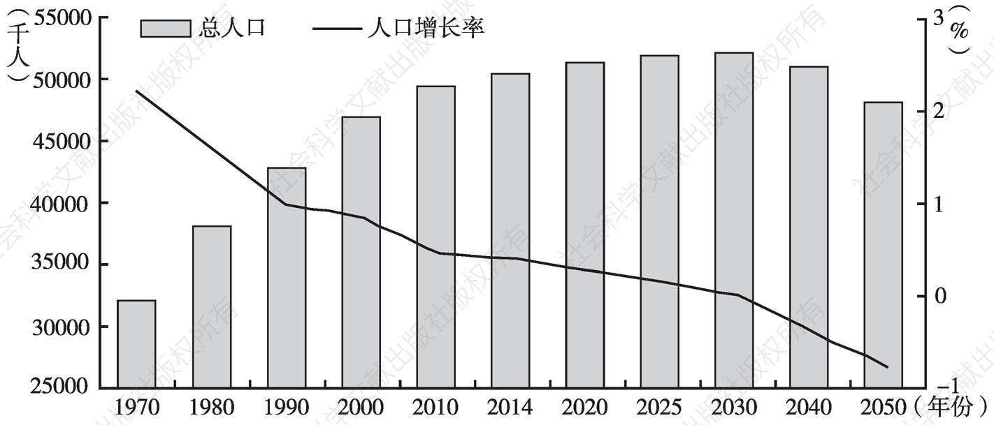 附图1 韩国总人口与人口增长率