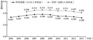 附图4 韩国基尼系数（可支配收入）趋势（2004～2013年）