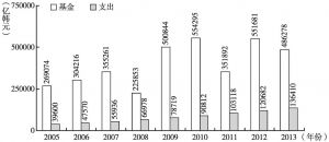 附图9 2005～2013年韩国国民年金财政状况