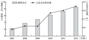 附图12 2007～2012年韩国福利支出趋势