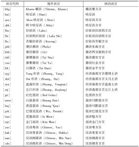 表1 中国和东南亚国家跨境语言身份比较