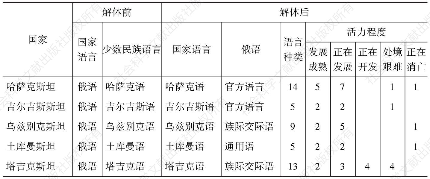 表1 中亚五国语言种类比较及活力程度