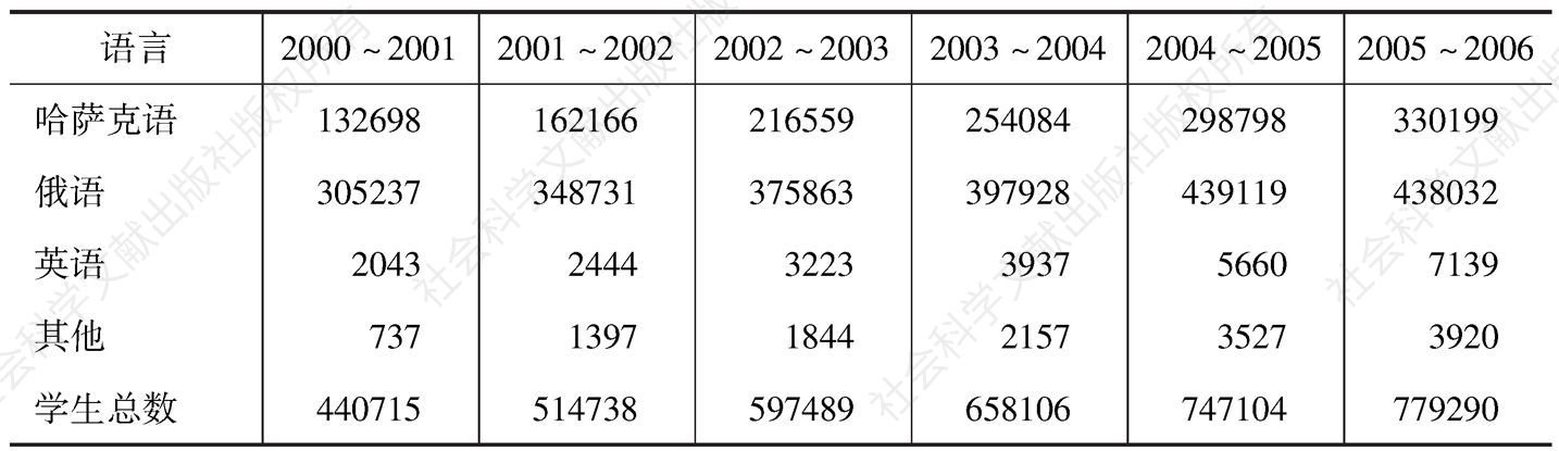 表3 2000～2006年哈萨克斯坦国内高等教育机构学生授课语言情况