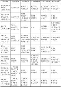 表1 中亚核心区域语言文字演变