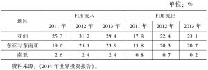 表2 2011～2013年各地区FDI流量占世界FDI的份额