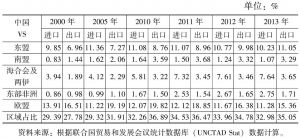 表3 中国与“海上丝绸之路”沿线区域贸易占中国对外贸易总额的比重