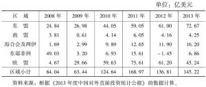 表6 中国对“海上丝绸之路”沿线区域（58国）直接投资（OFDI）的情况