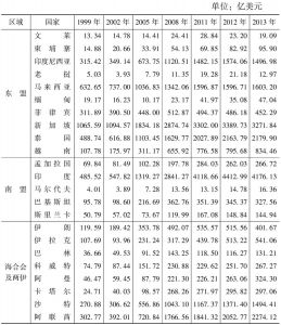 表9 中国与“海上丝绸之路”沿线国家主要年份的贸易潜力额