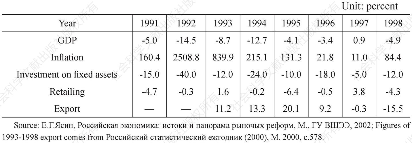 Table 1 The changes in Russia's main economic indicators (1991-1998)