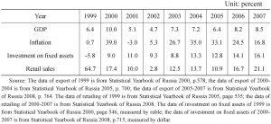 Table 2 The changes in Russia's main economic indicators (1999-2007)