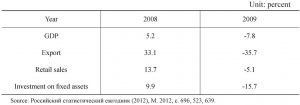 Table 3 The changes in Russia's main economic indicators (2008-2009)