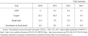 Table 4 The changes in Russia's main economic indicators (2010-2013)