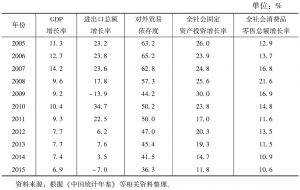 表2 2005～2015年中国主要经济指标情况