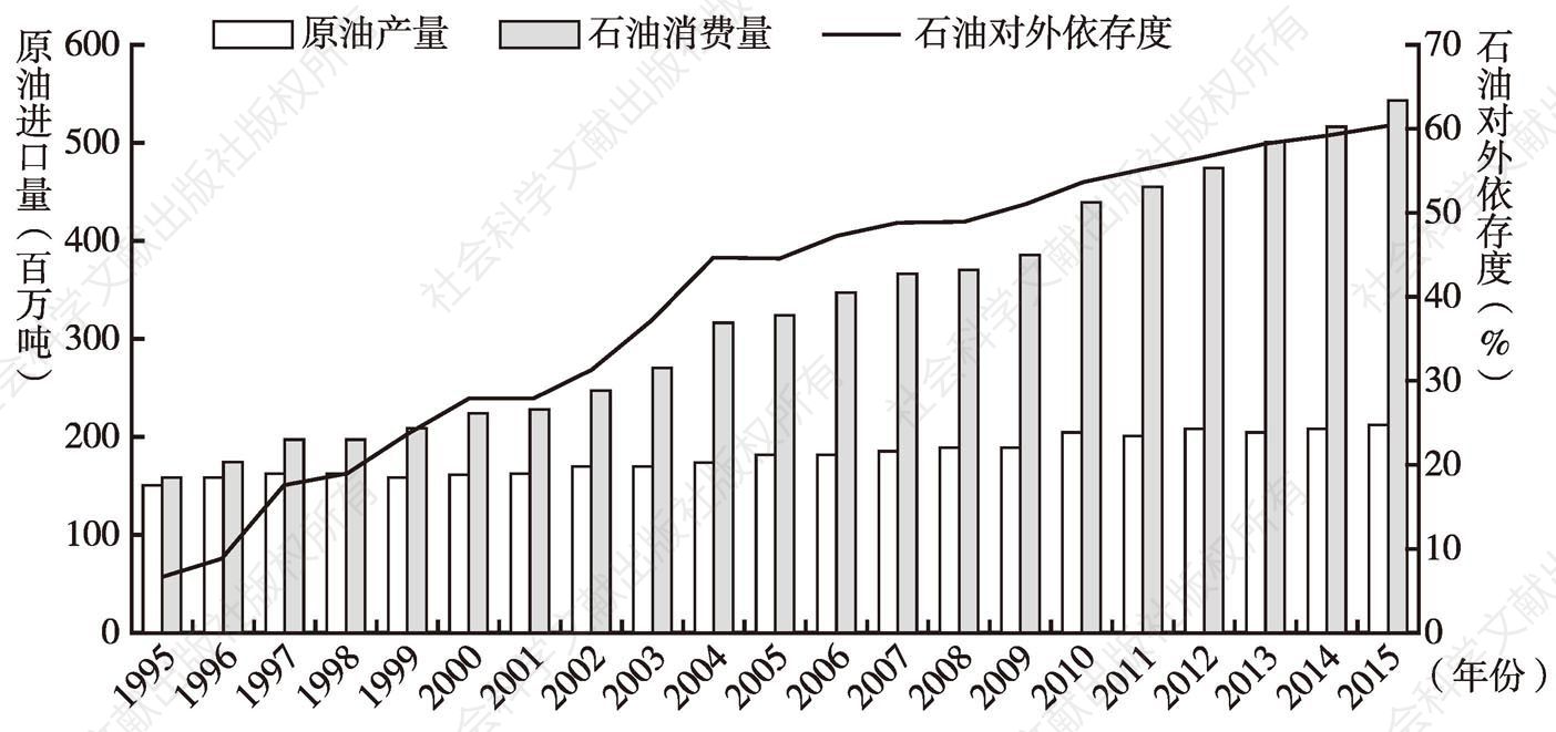 图2 1995～2015年中国石油进口依存度