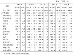 表4 中国原油进口主要来源变化