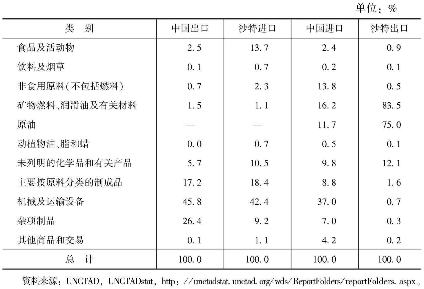 表1 2014年中国、沙特货物进出口贸易的商品结构