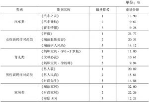 表1 2015年主要期刊销量排名与市场份额