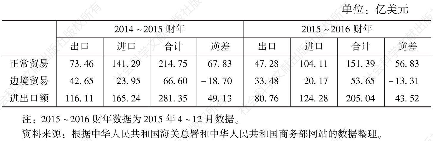 表2 2014～2015财年及2015～2016财年缅甸对外贸易情况