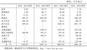 表7 2012～2016四个财年缅甸外国投资的部门比较