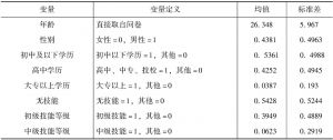表4-2 主要解释变量定义及特征