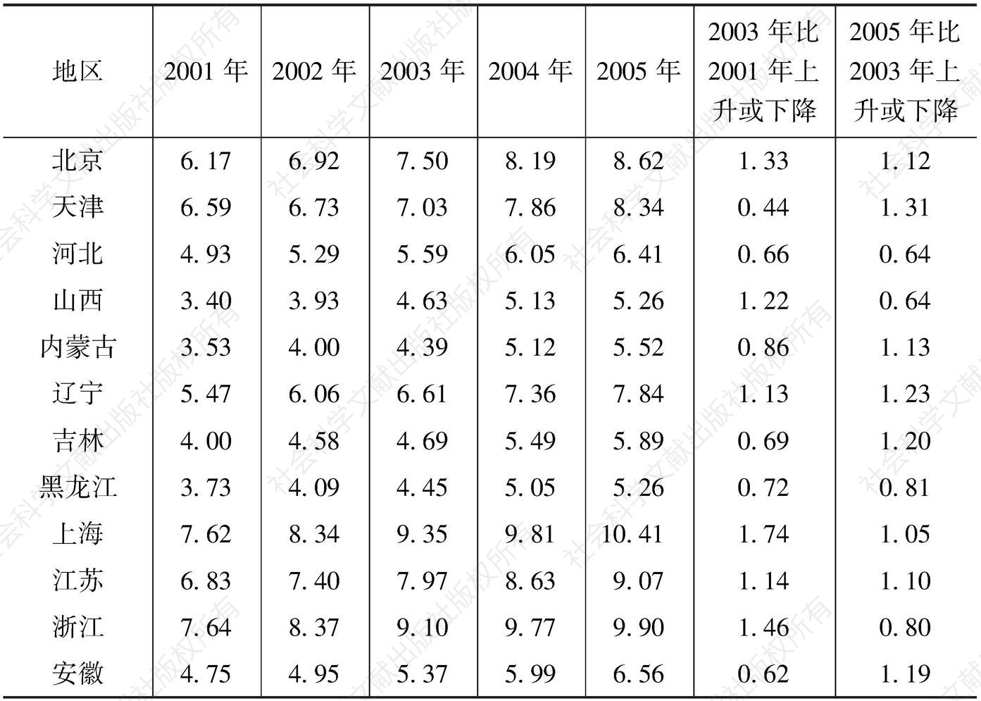 表3-7 中国各省份市场化指数总体评分及其变化：2001—2005年