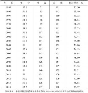 表3-10 中国内地经济自由度指数历年排名