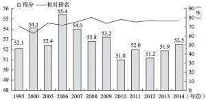 图3-1 中国内地经济自由度历年得分及相对排名
