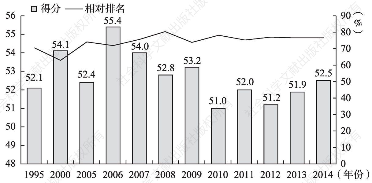 图3-1 中国内地经济自由度历年得分及相对排名