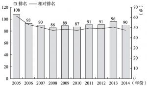 图3-2 中国内地历年商业环境指数排名与相对排名