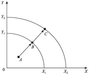 图4-1 生产可能性曲线的解释