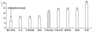 图5-3 合同执行的步骤：中国内地与全球最佳国和部分其他经济体的比较