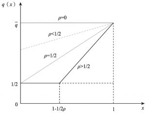 图6-2 q（x）函数