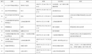 南京国民政府时期国货展览会统计-续表1
