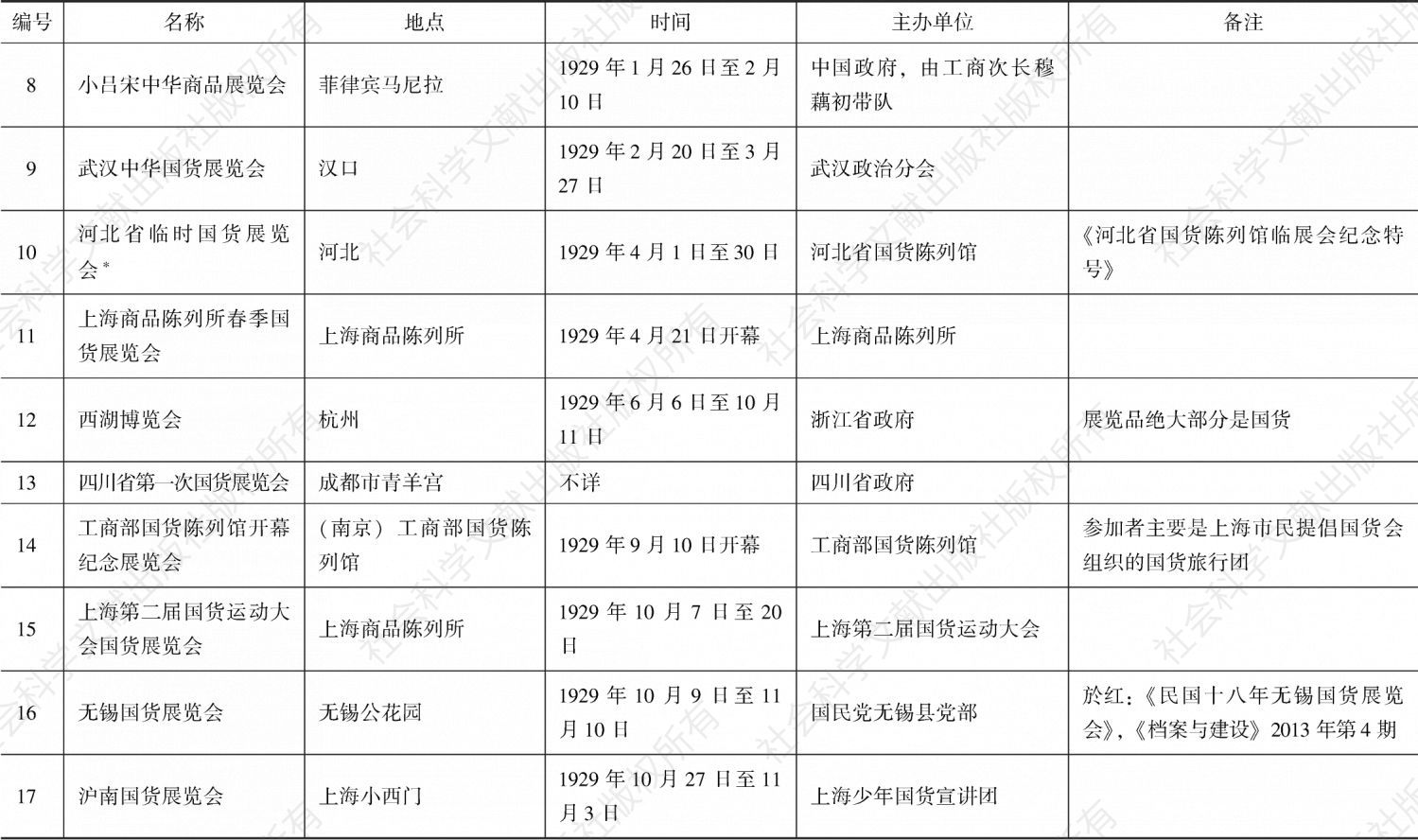 南京国民政府时期国货展览会统计-续表1
