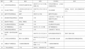 南京国民政府时期国货展览会统计-续表2