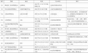 南京国民政府时期国货展览会统计-续表5