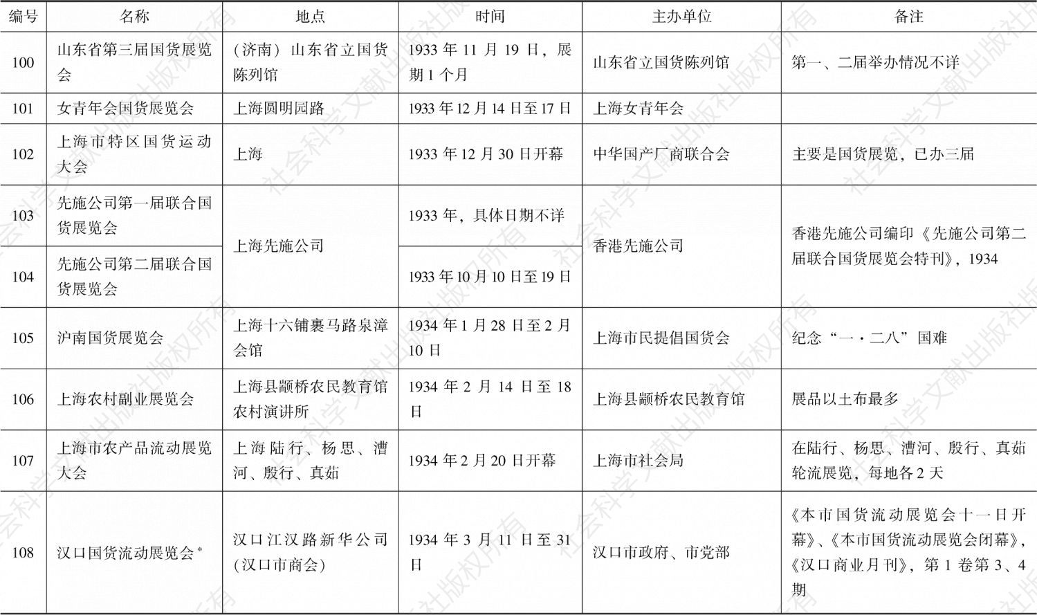南京国民政府时期国货展览会统计-续表9